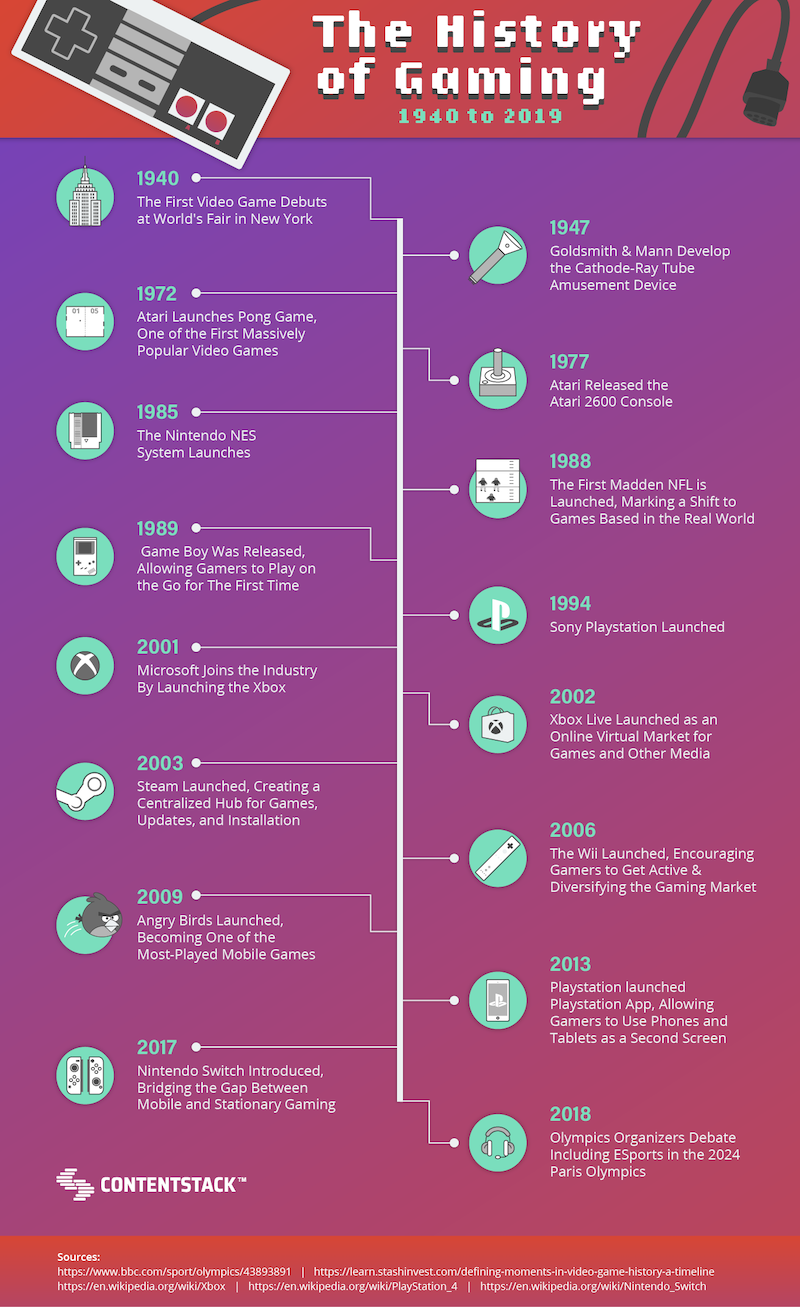 The History of Online Gaming. The history of online gaming dates back…, by  Datapath.io