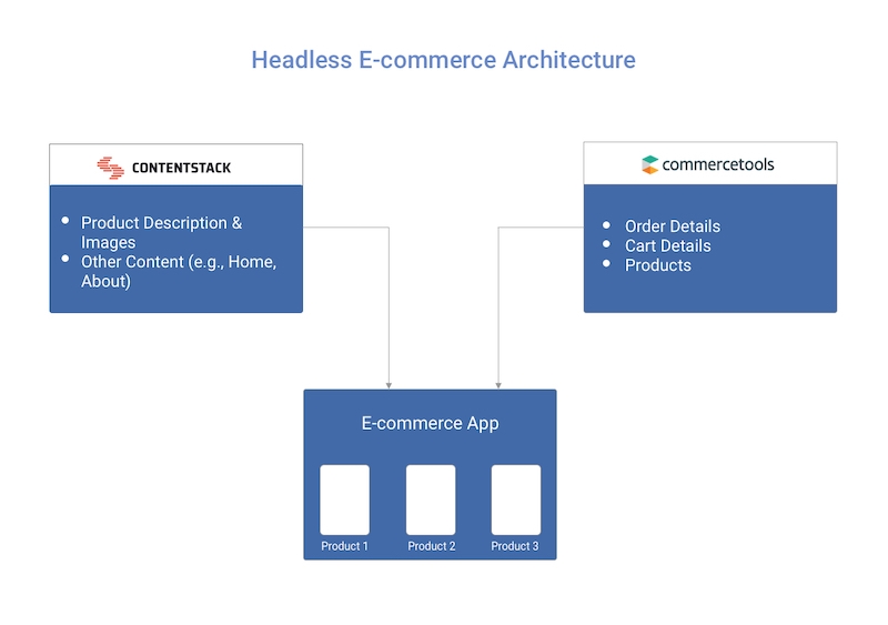 headless-ecommerce-architecture.jpg