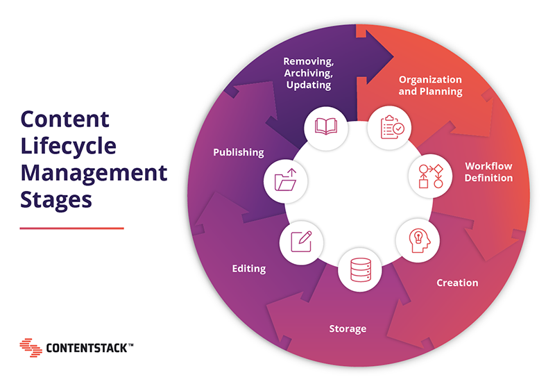 Cms link. Requirements Management Lifecycle. Definition of Management. Lifestyle контент это. Alm система.