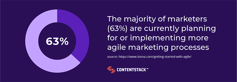 63% of marketers are implementing agile marketing processes