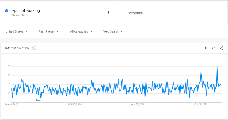 Broken Google search VPN graph