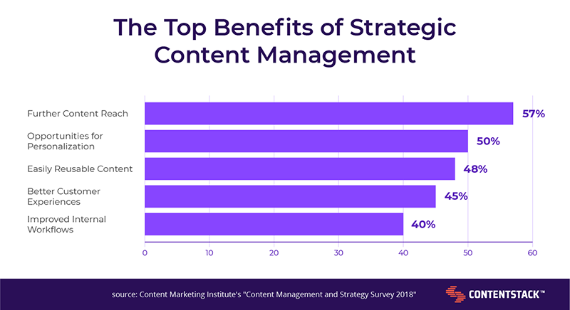 top-benefits-of-strategic-content-management.png