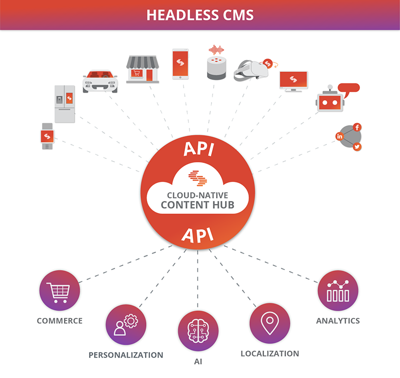 Headless CMS hub architecture and touchpoints