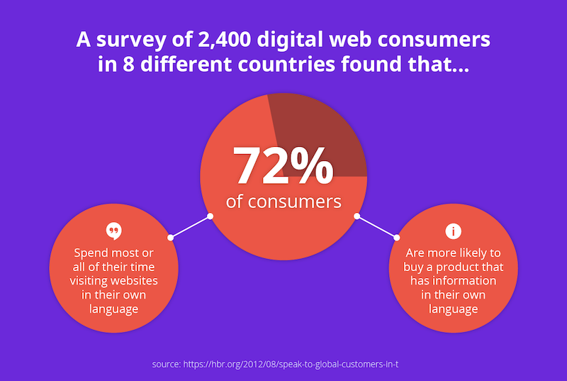 Survey results of 2,400 digital web consumers' preference for localized content
