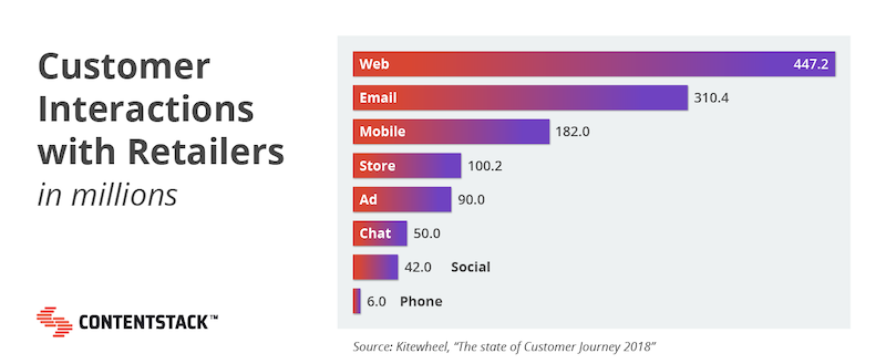 graph-customer-interactions-retail.png