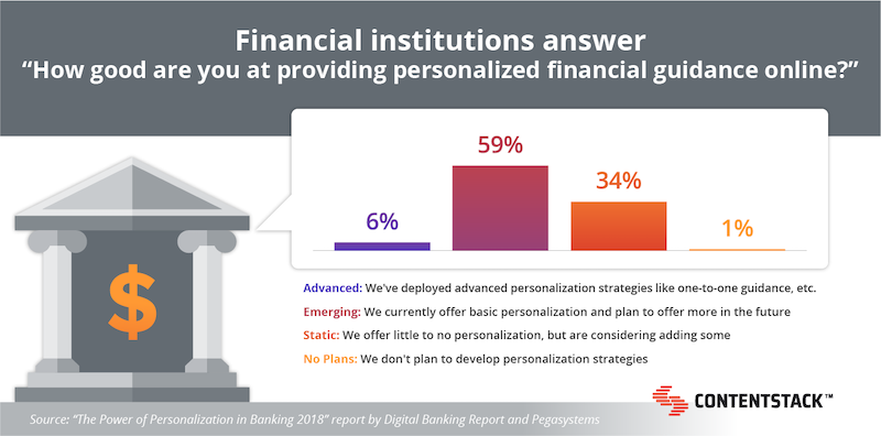 financial-institution-personalization-survey.png