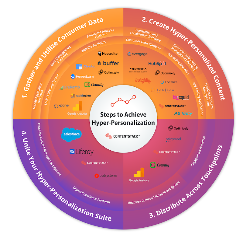 What Is Hyper-Personalisation in the Workplace and What Does It Mean for  Your Business