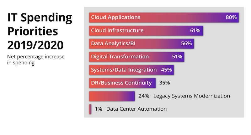 IT technology spending priorities in 2022