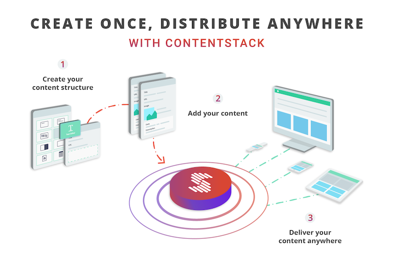 create-once-distribute-anywhere-diagram.png