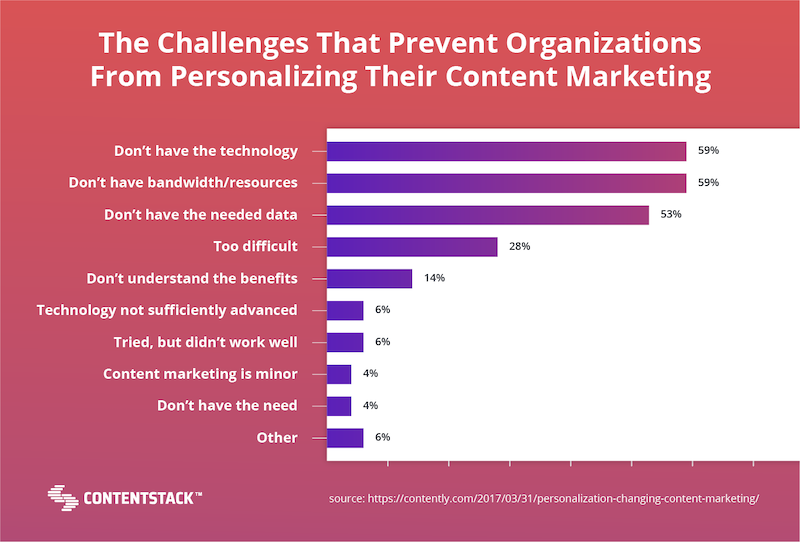 challenges-personalized-content-marketing-graph.png