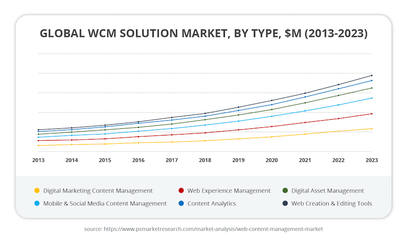 global-wcm-solution-market.png