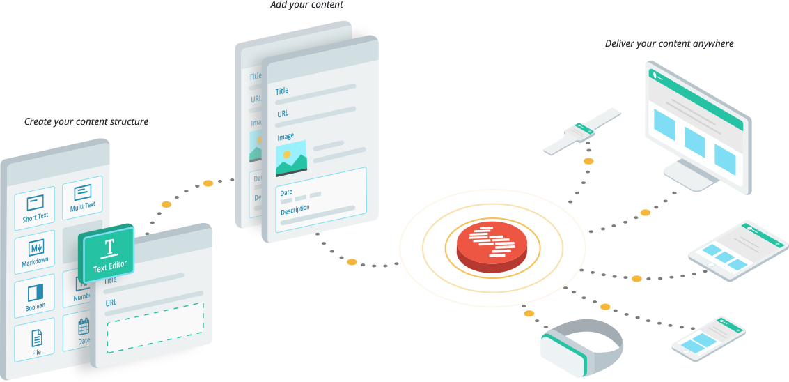 Headless CMS JSON architecture seamlessly delivers content to web, mobile, IoT, AR andVR