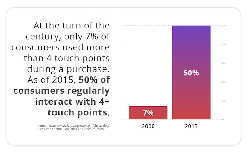 Increase-of-Customer-Touchpoints.png