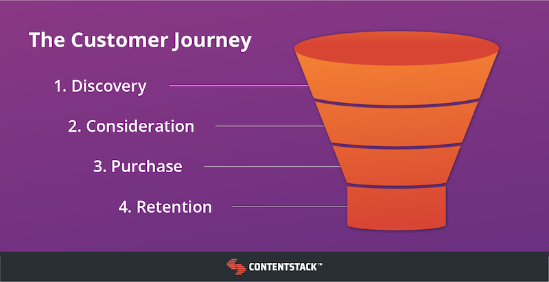 Customer Journey Funnel