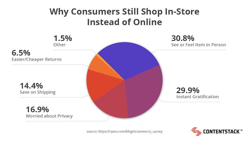 why-consumers-shop-in-store-pie-chart.png