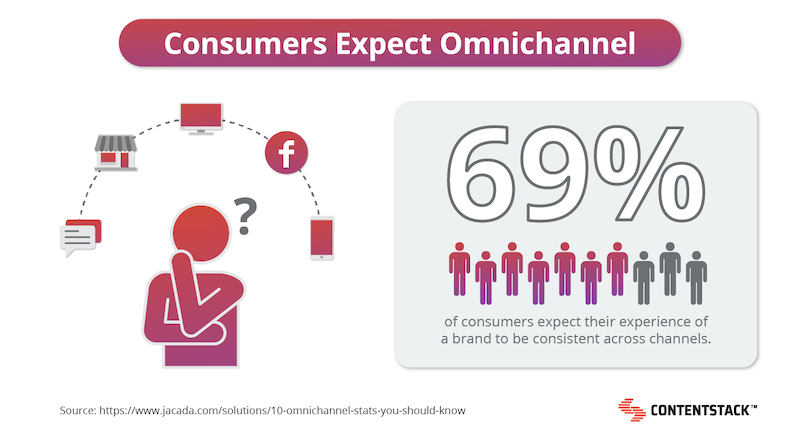 Consumers Expect Omnichannel