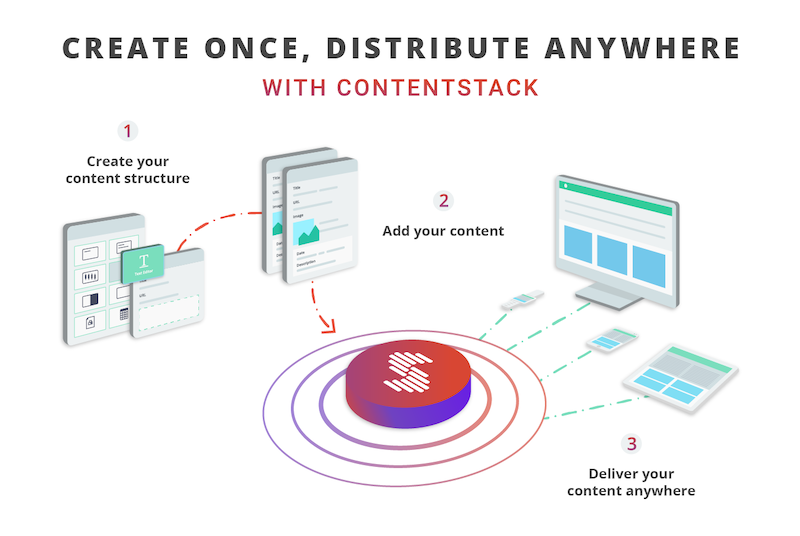 Create once, distribute everywhere with Contentstack