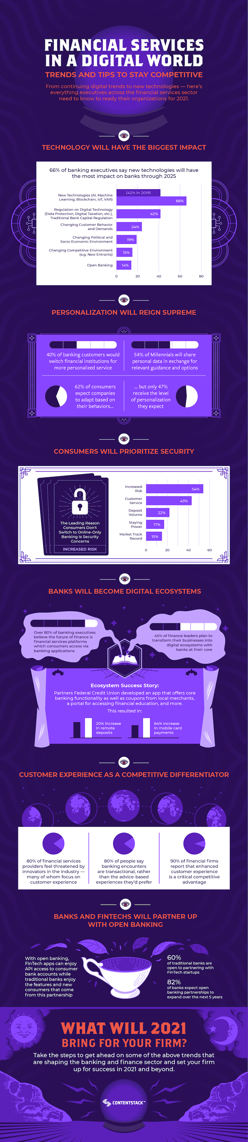 Digital Banking and Financial Services Trends for 2021 and Beyond