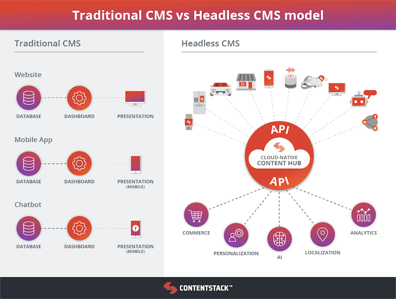 Traditional vs Headless CMS