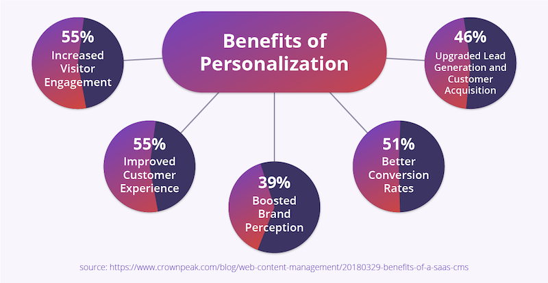 Data showing benefits of personalization