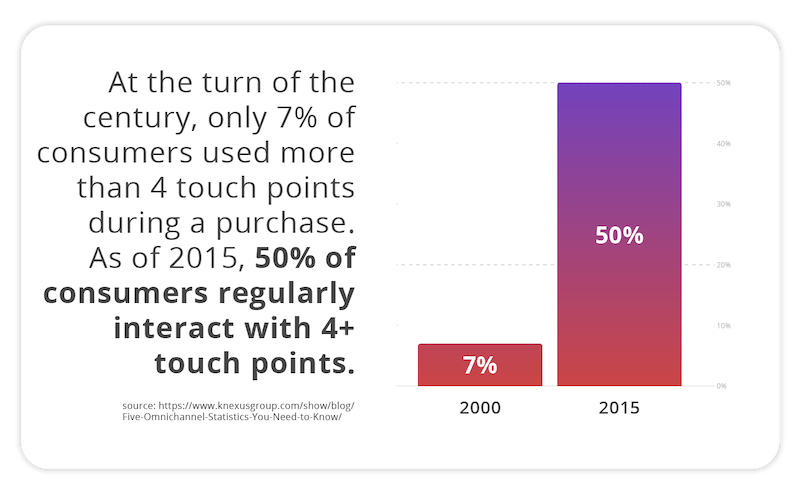 5 omnichannel statistics you need to know