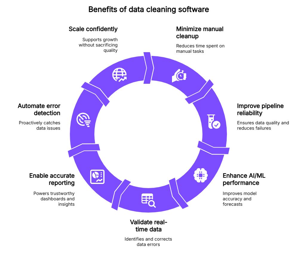 Benefits of data cleansing software