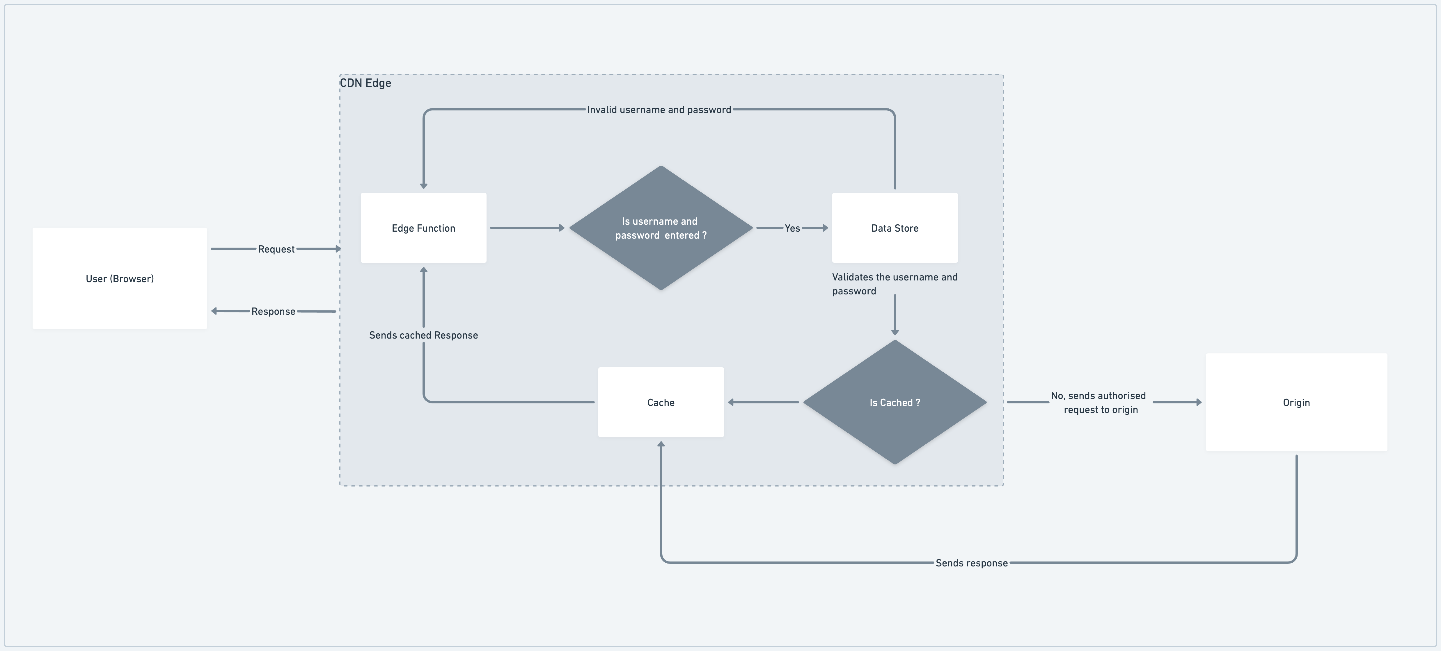 Edge_Architecture_of_Password_Protection.png