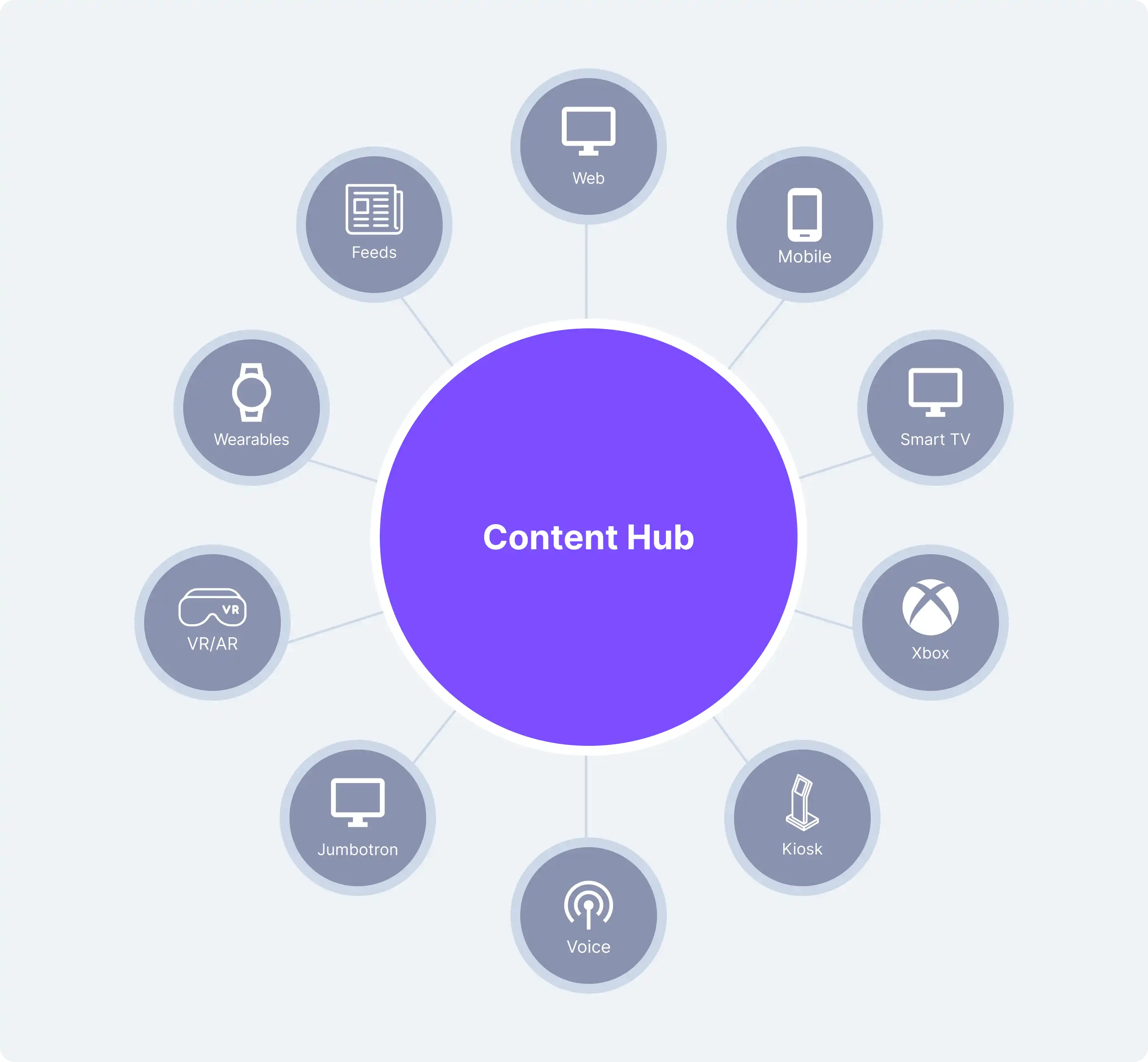 content management systems: content hub architecture