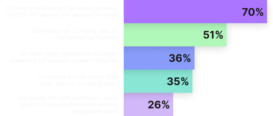 CS_Personalization_Report_Inline_Graph05.png