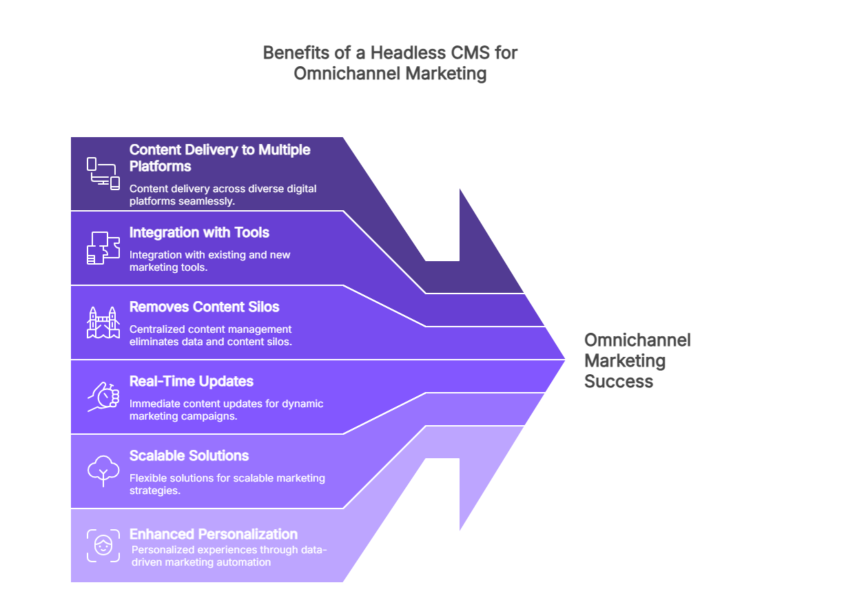 Omnichannel marketing strategy for headless CMS | Contentstack Omnichannel marketing strategy for headless CMS