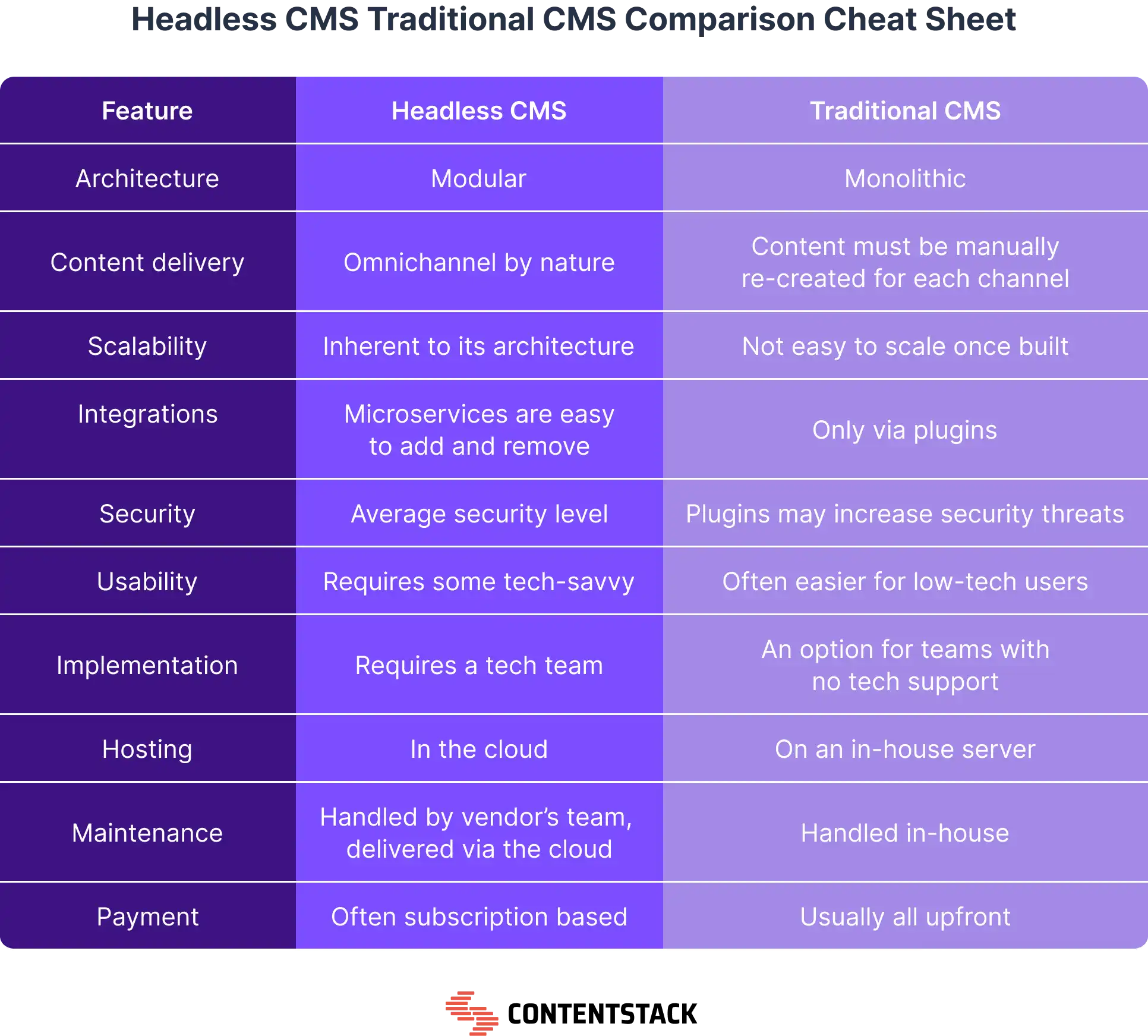 Headless CMS vs. Traditional CMS