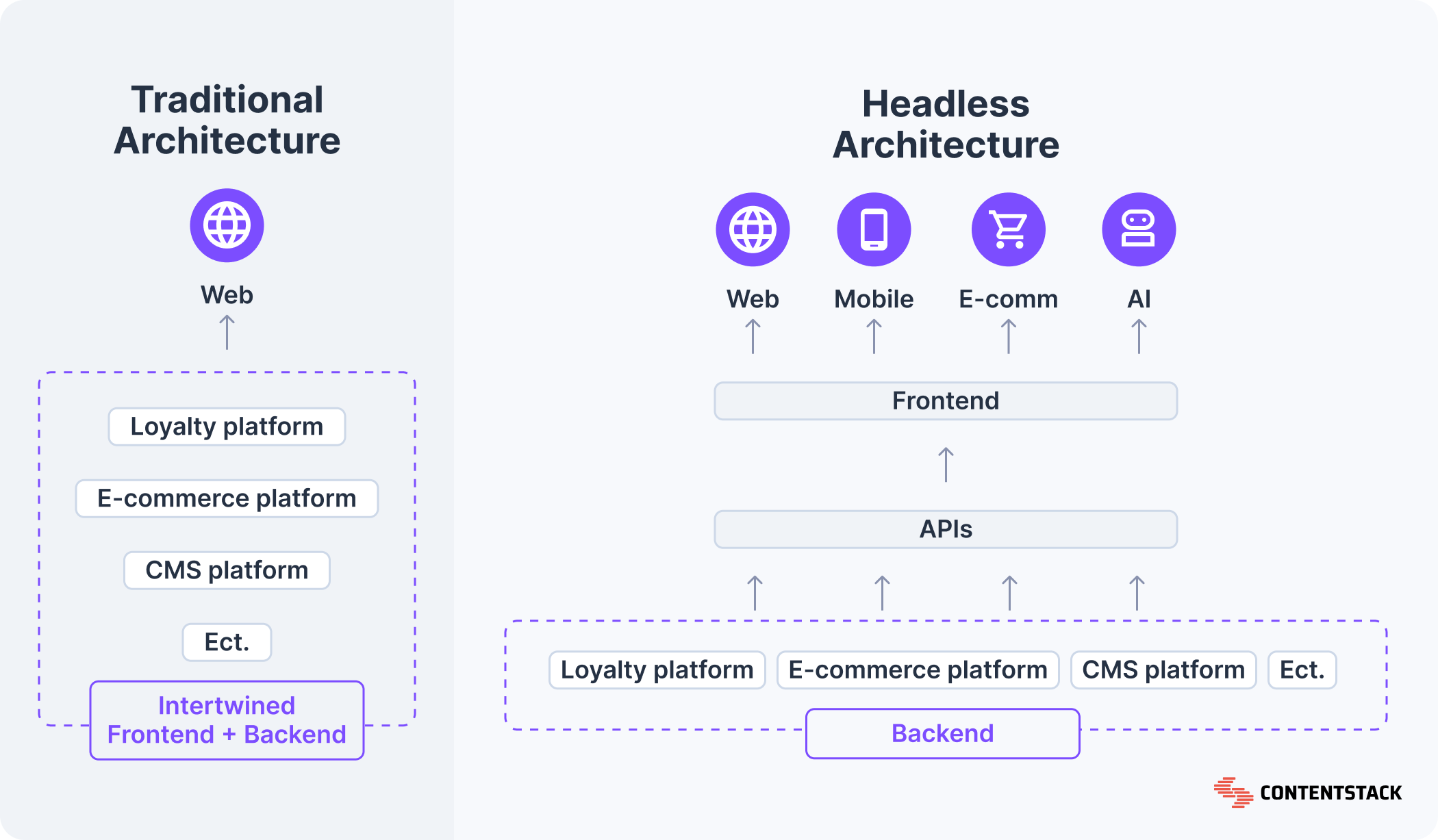Traditional architecture vs Headless architecture| Contentstack Traditional architecture vs Headless architecture