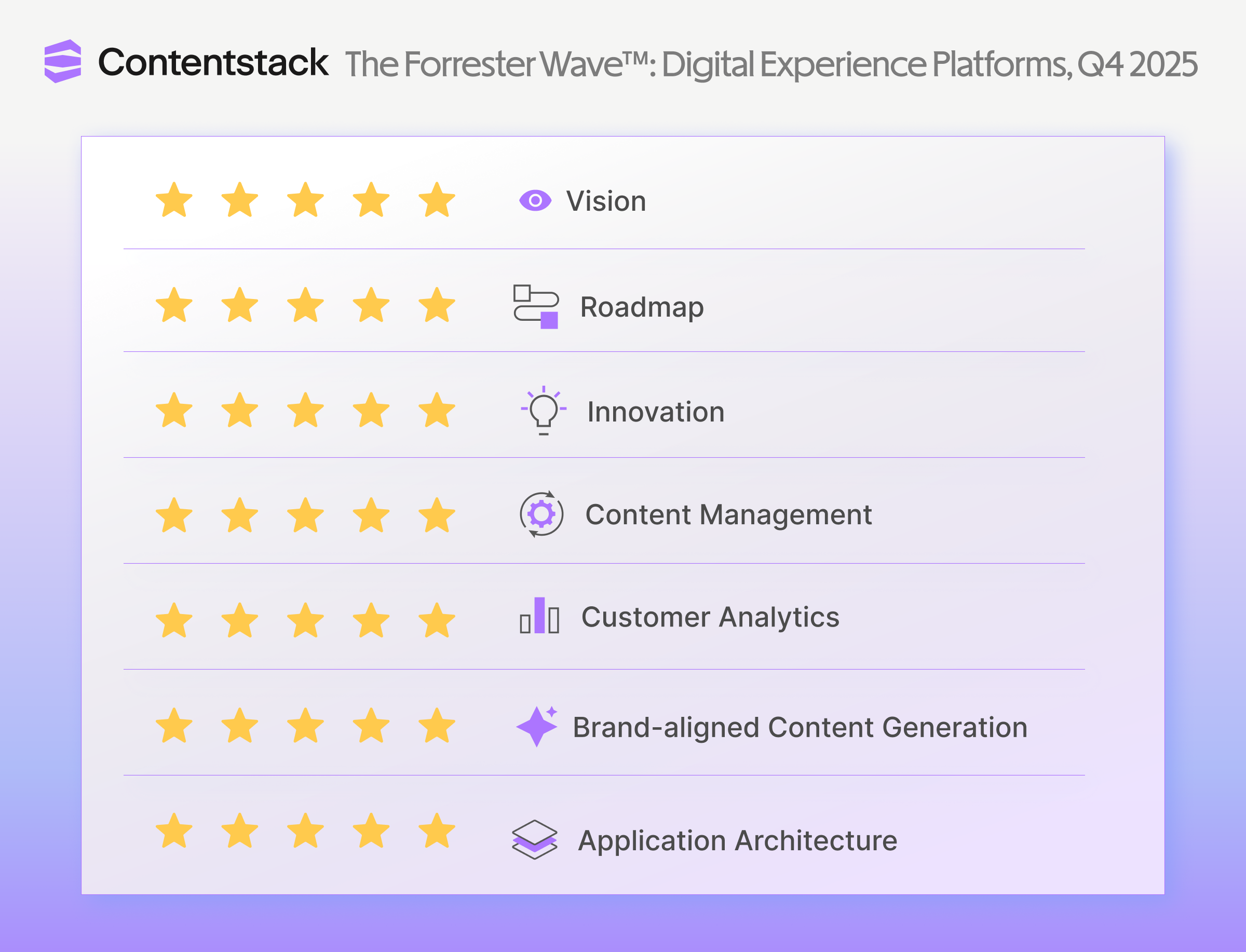 Contentstack received the highest score possible, 5/5, in The Forrester Wave™: Digital Experience Platforms, Q4 2025 for the followng criteria: Vision Roadmap Innovation Content Management Customer Analytics Brand-aligned Content Generation Application Architecture