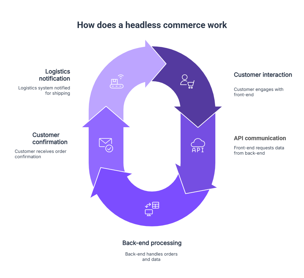 How does a headless commerce work | Contentstack How_does_a_headless_commerce_work.png
