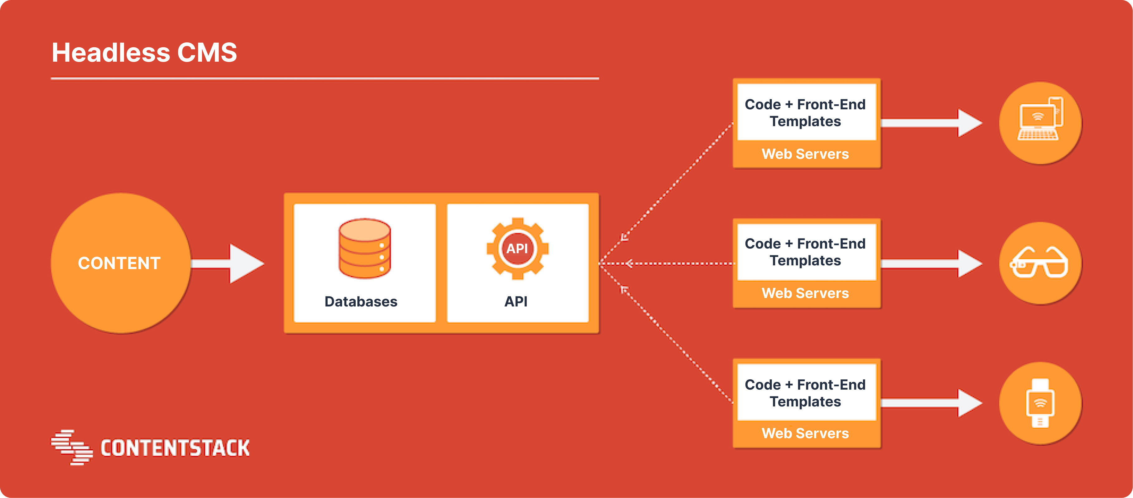 headless CMS architecture