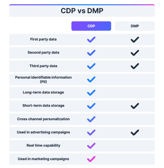 CDP vs DMP | Contentstack CDP_vs_DMP.png