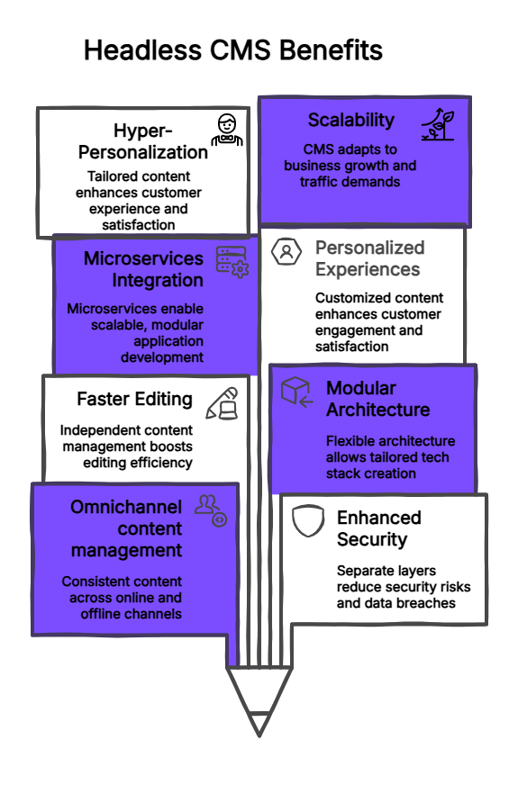 Headless CMS Benefits | Contentstack Headless_CMS_benefits.png