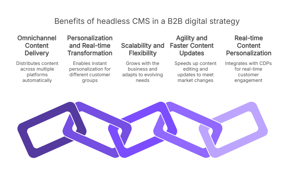 B2B Digital Strategy | Contentstack B2B Digital Strategy
