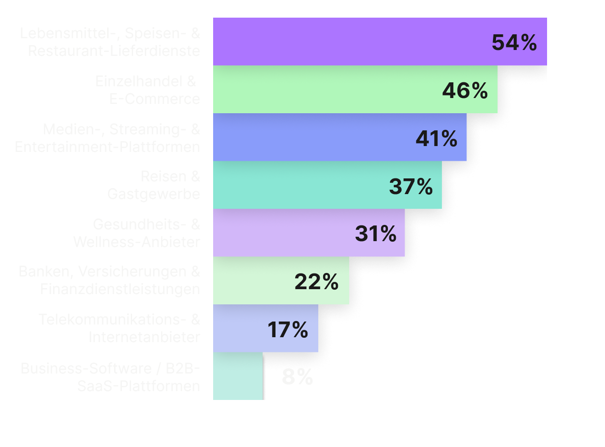 CS_Personalization_Report_Inline_Graph02.png