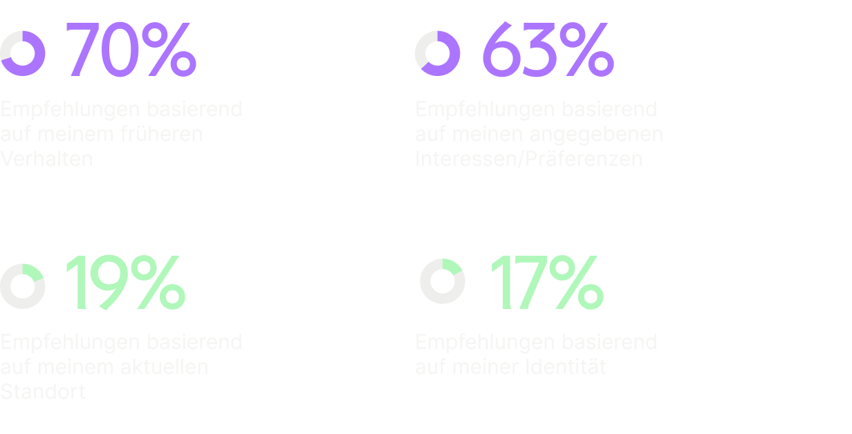 CS_Personalization_Report_Inline_Graph01.png