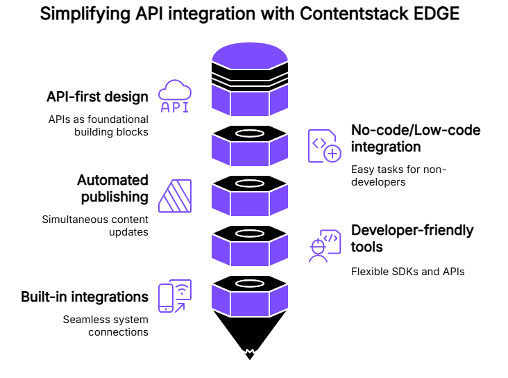 API integration with Contentstack EDGE | Contentstack API integration with Contentstack EDGE