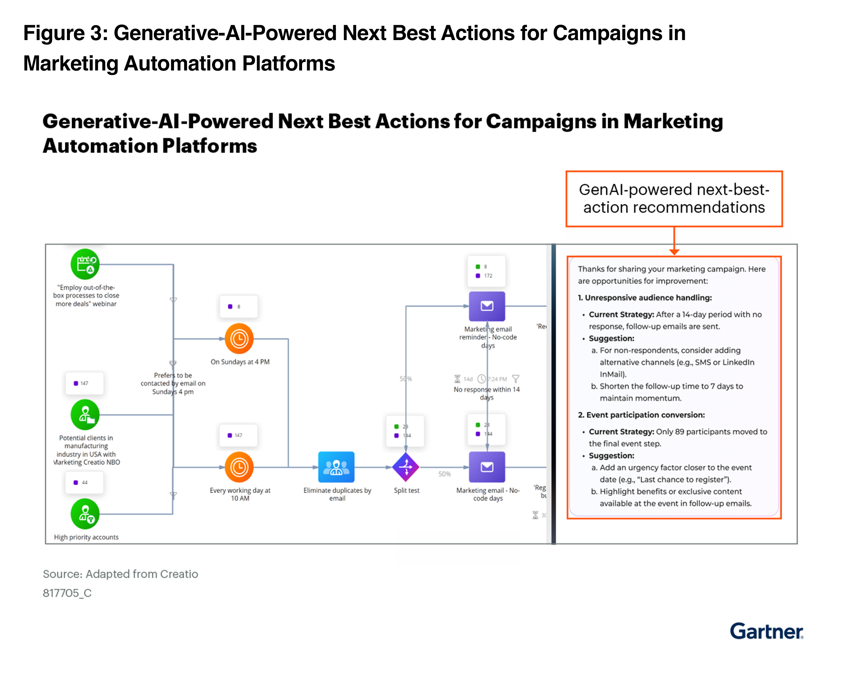Figure_3_GenerativeAIPowered_Next_Best_Actions_for_Campaigns_in_Marketing_Automation_Platforms.png