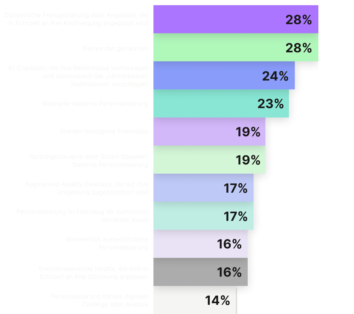 CS_Personalization_Report_Inline_Graph06.png
