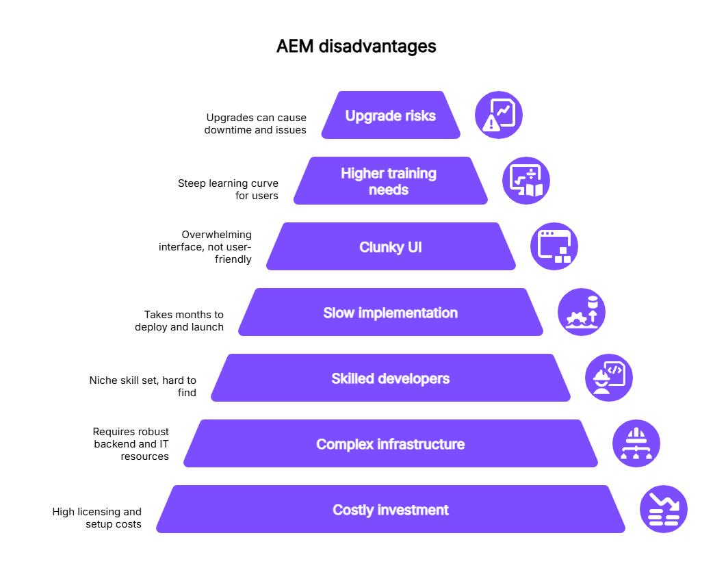 Adobe Experience Manager Disadvantages | Contentstack Adobe Experience Manager Disadvantages