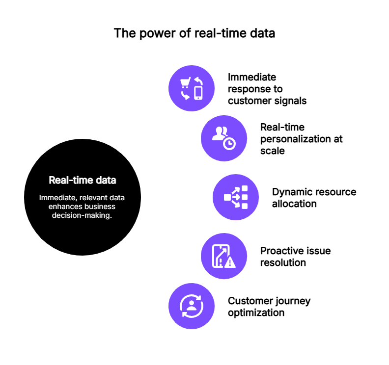 The benefits of real-time data