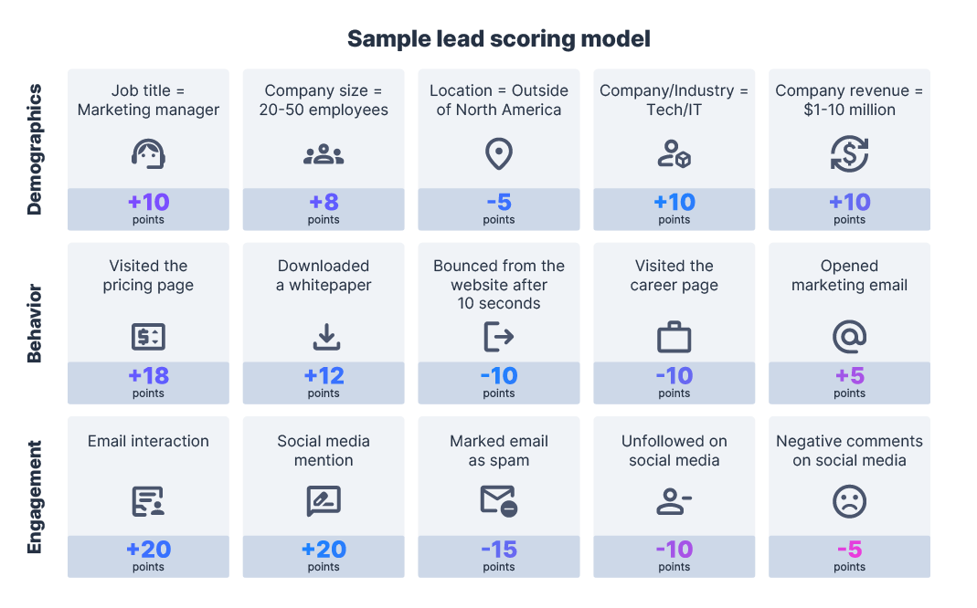 Lead scoring model