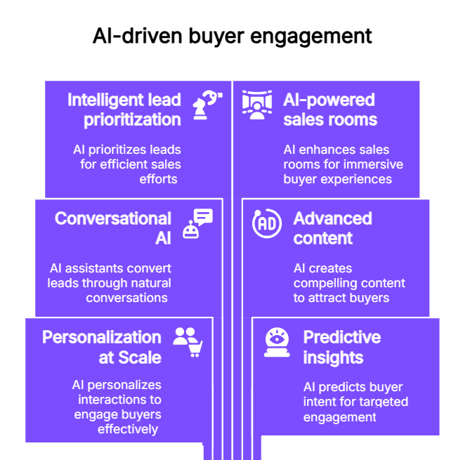 AI-driven buyer engagement