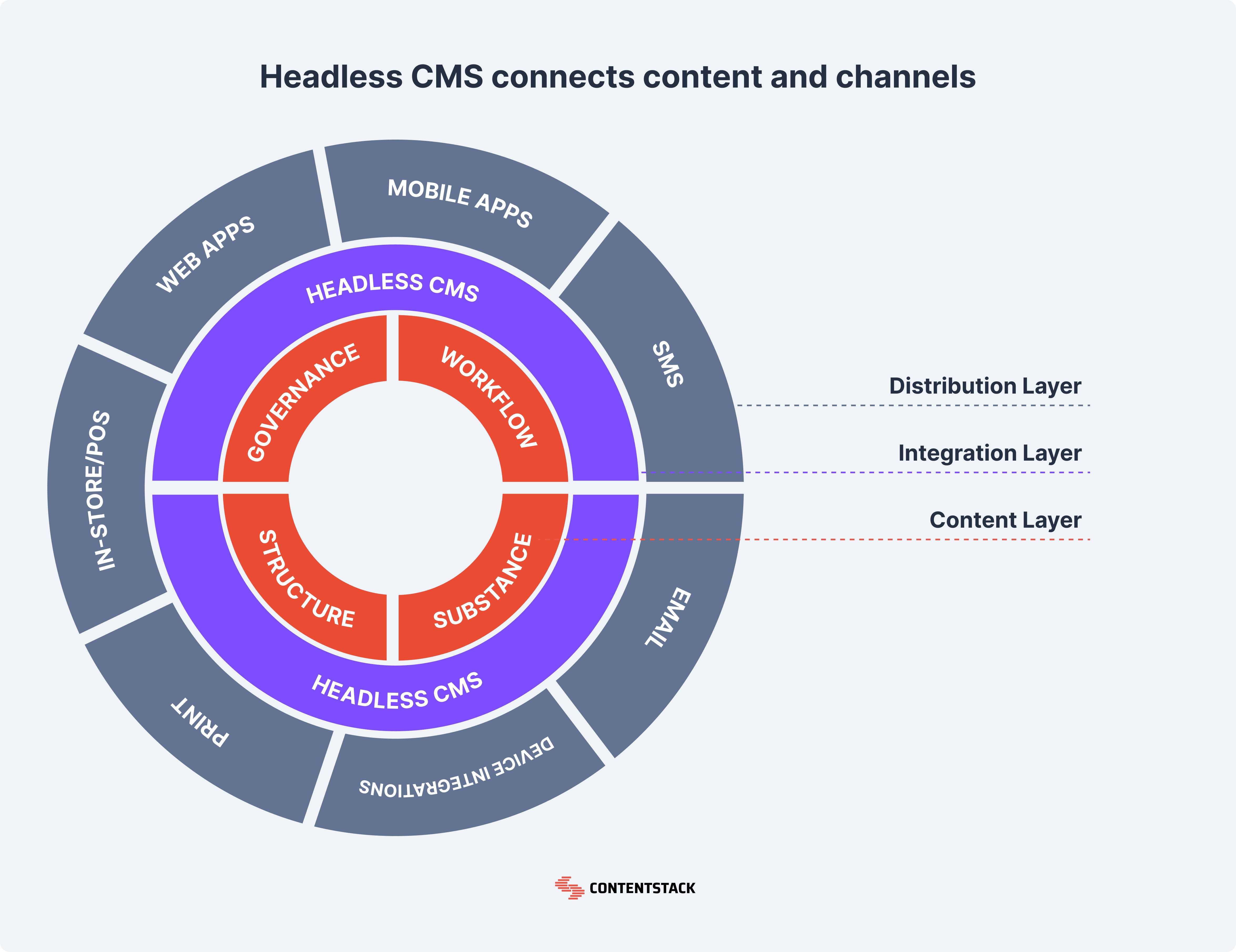Headless CMS connects content