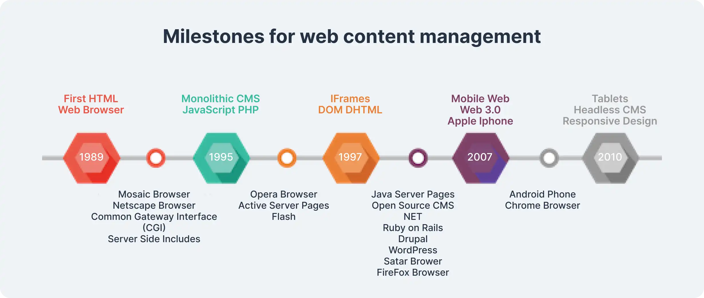Evolution of content management systems