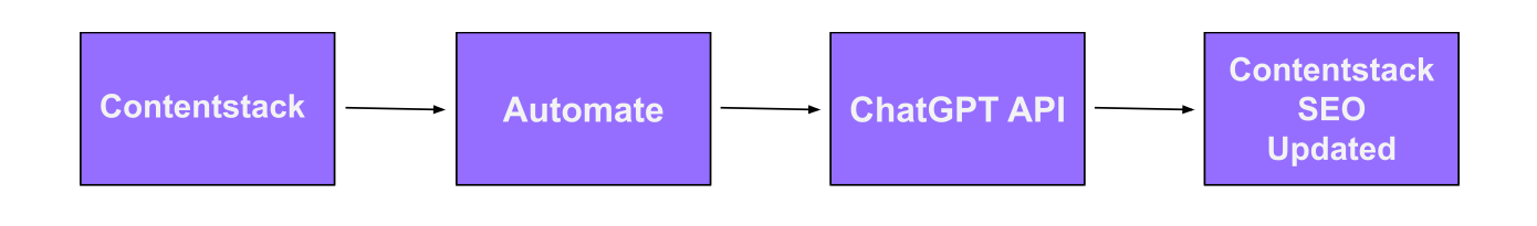 On_Demand_Automation_Workflow.png